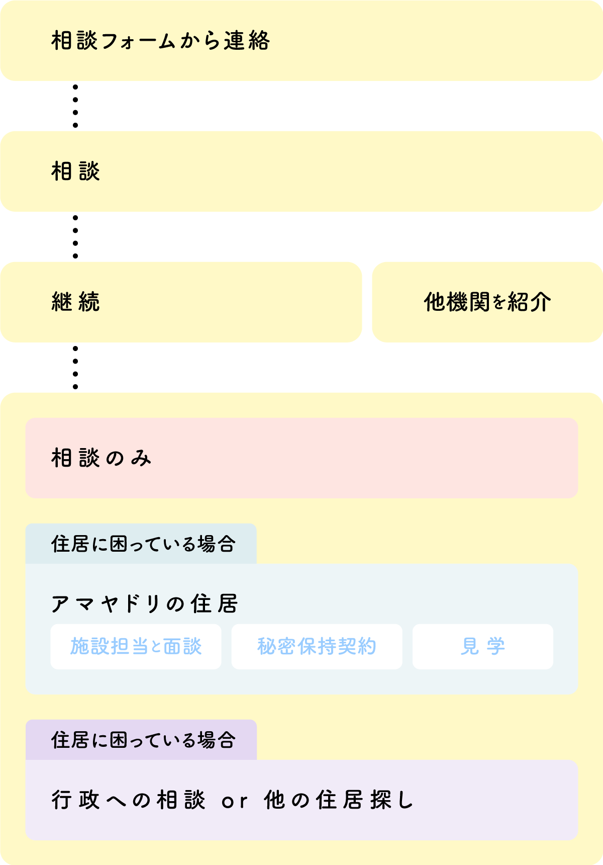 相談の流れ