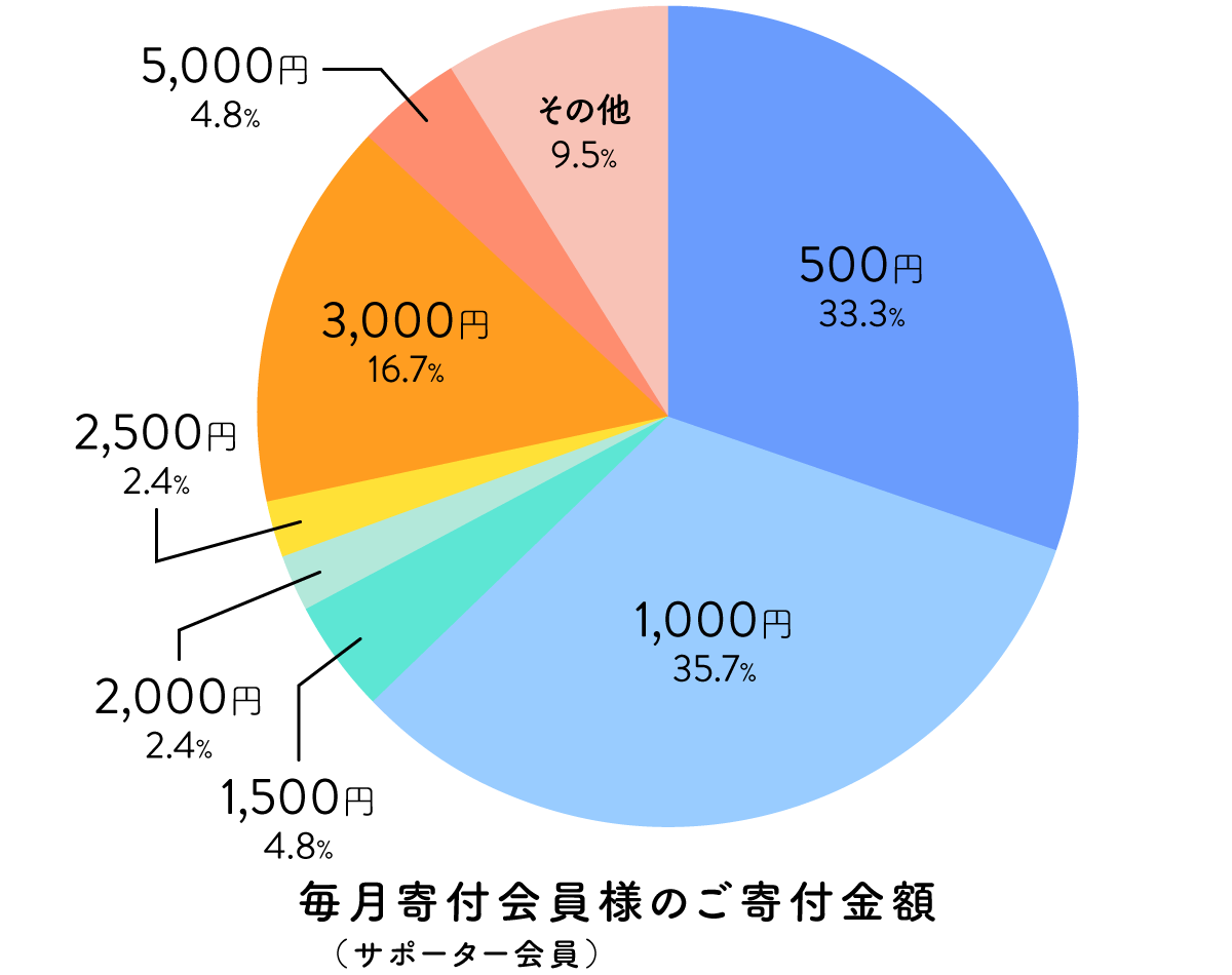 円グラフ